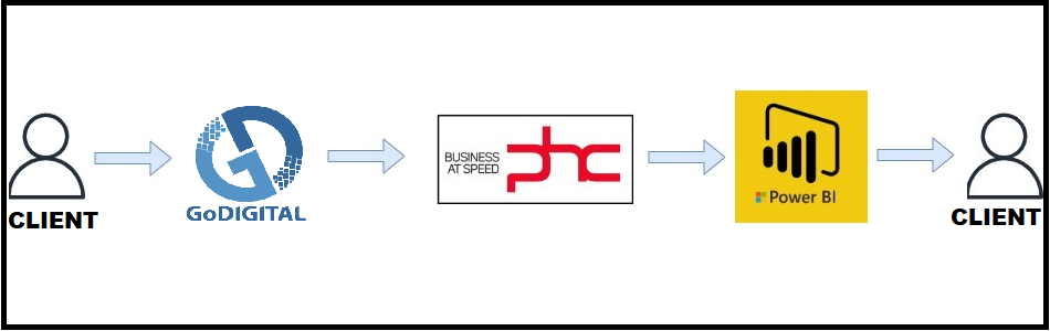 Mapa dos Clientes